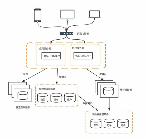 从单体到云原生 互联网数据服务的分布式架构演进之路